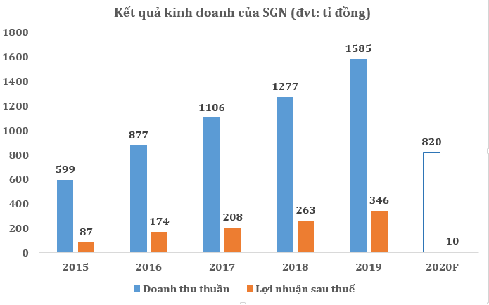 Nguồn: Tổng hợp từ BCTC của SGN 