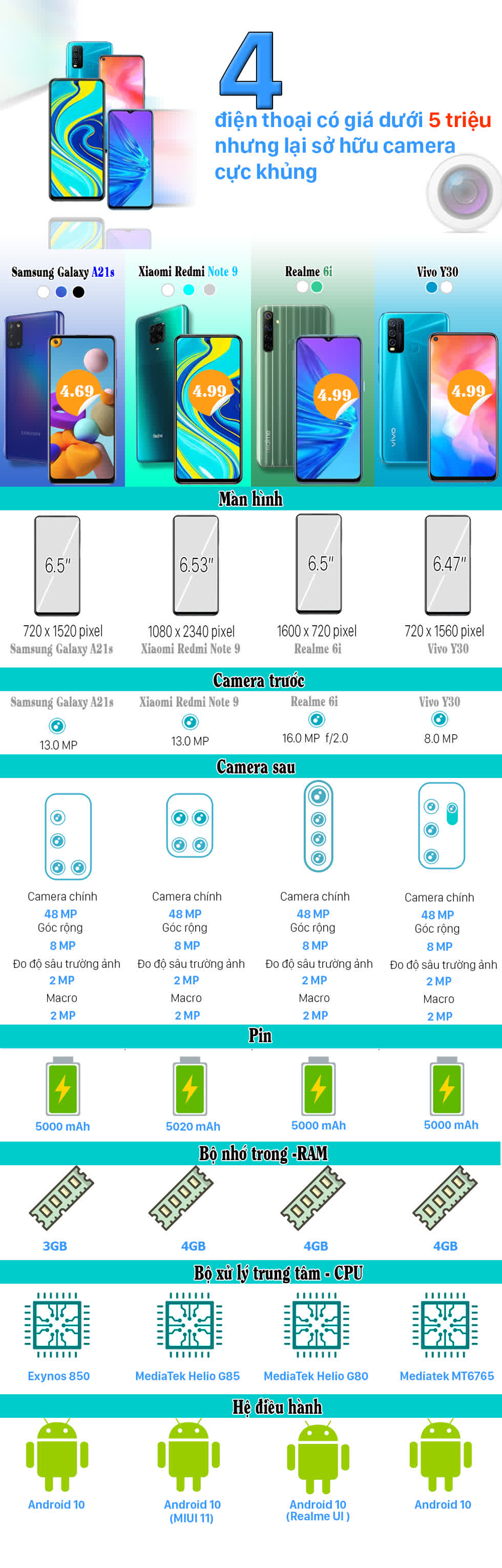 4 điện thoại có giá dưới 5 triệu nhưng lại sở hữu camera cực khủng