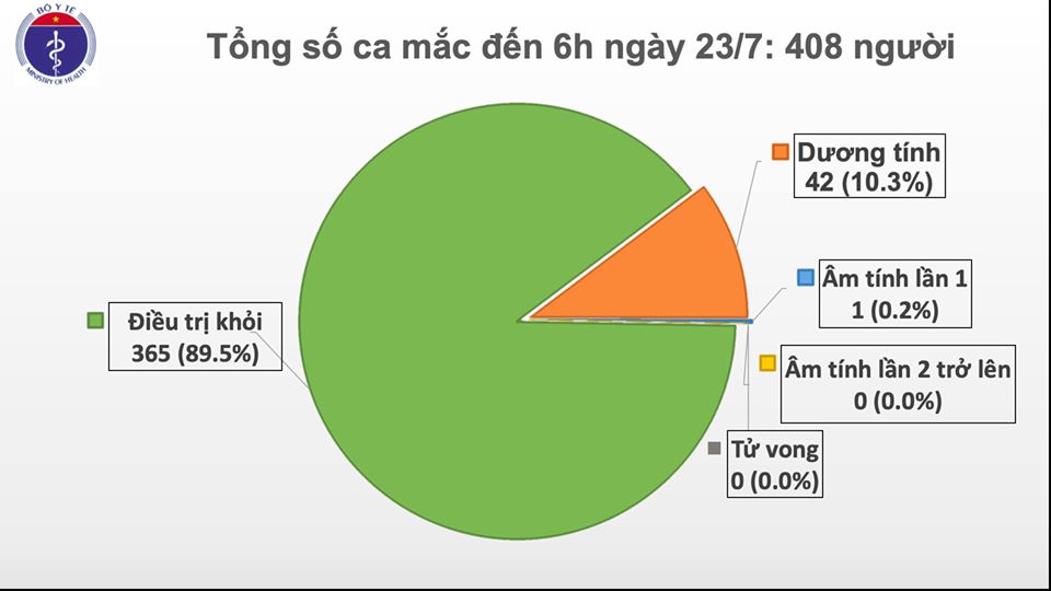 Tình hình dịch bệnh COVID-19 tại Việt Nam đến 6h ngày 23/7.