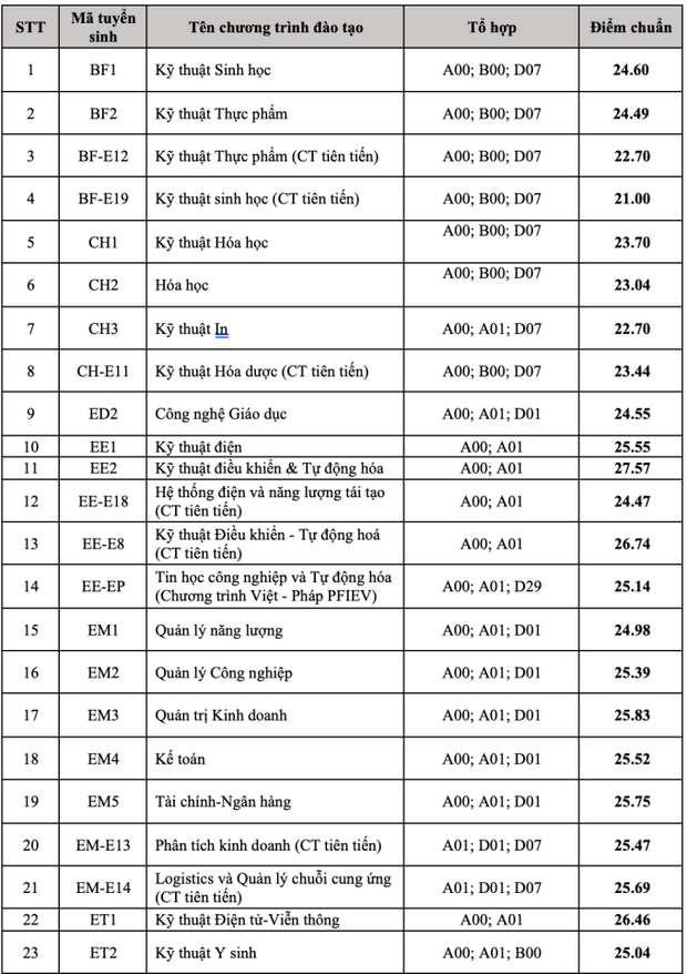 Điểm chuẩn Đại học Bách khoa cao kỷ lục, 2 thủ khoa khối A00 toàn quốc cũng trượt nguyện vọng 1 vào trường