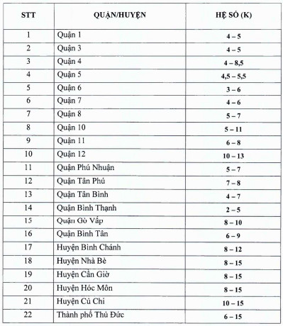 TP.HCM ban hành quyết định về hệ số điều chỉnh giá đất, hiệu lực từ 25/8 - Ảnh 1.