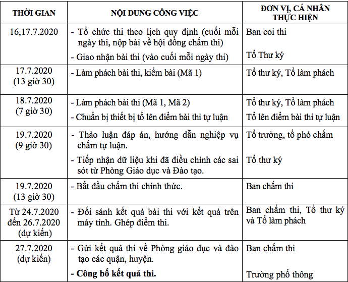 Công bố điểm thi vào lớp 10 tại TP.HCM ngày nào?