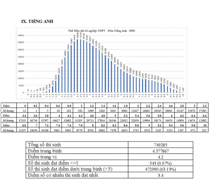 Phổ điểm thi tốt nghiệp THPT năm 2020