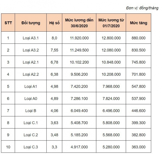 Từ 1/7/2020: Lương thưởng của công chức tăng mạnh