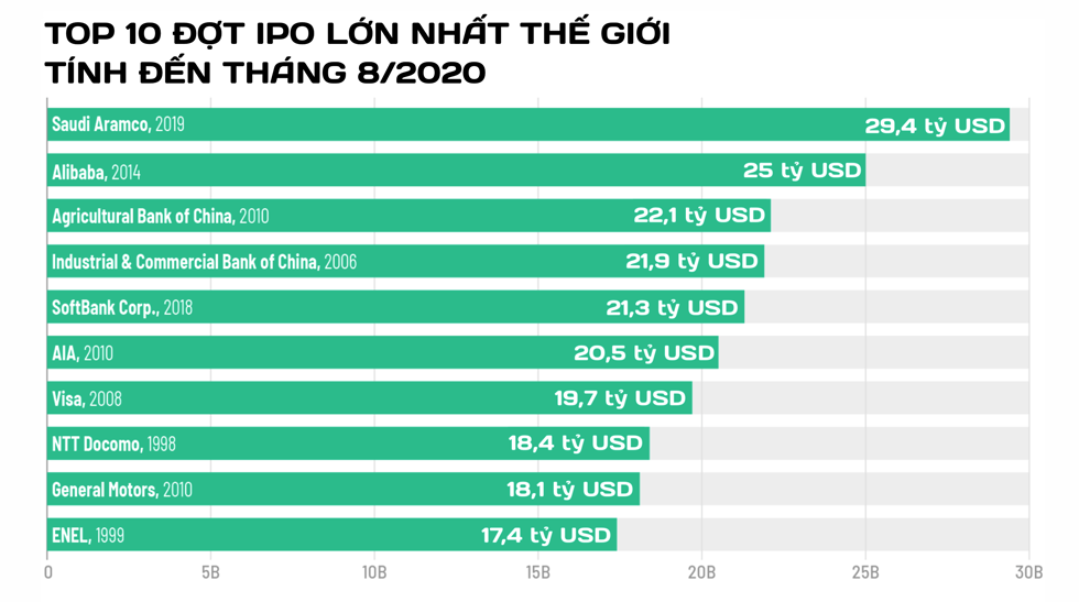 Đợt IPO của Ant Group có thể phá vỡ kỷ lục của Saudi Aramco. Đồ hoạ: CNN