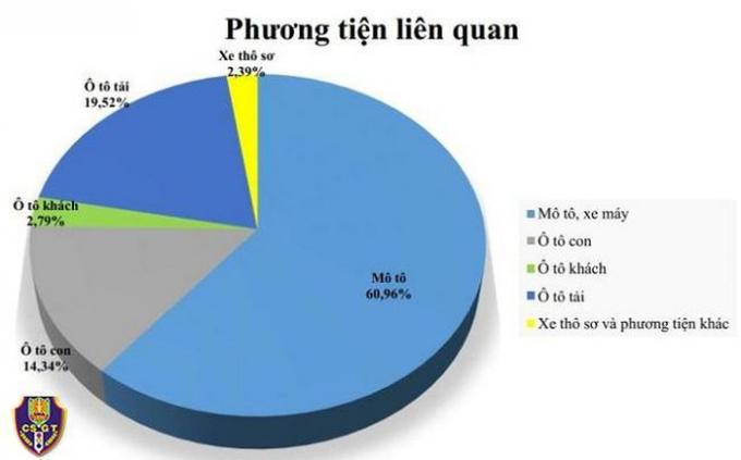   Thống kê cho thấy, xe mô tô, xe máy là phương tiện chủ yếu liên quan đến các vụ TNGT (Nguồn: CSGT).  