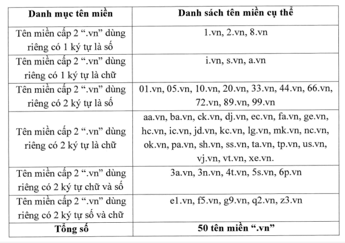 Danh mục 50 tên miền 