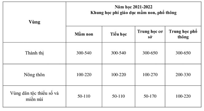 Mức trần của khung học phí đối với cơ sở giáo dục mầm non, phổ thông công lập tự bảo đảm chi thường xuyên và đạt kiểm định chất lượng trong nước hoặc tự bảo đảm chi thường xuyên và chi đầu tư nhưng chưa đạt kiểm định chất lượng trong nước tối đa bằng 2 lần mức trần học phí trên.