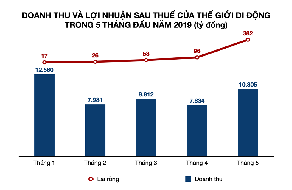 Chỉ sau một tháng, doanh thu và lợi nhuận của MWG phục hồi ngoạn mục. Đồ hoạ: Tất Đạt