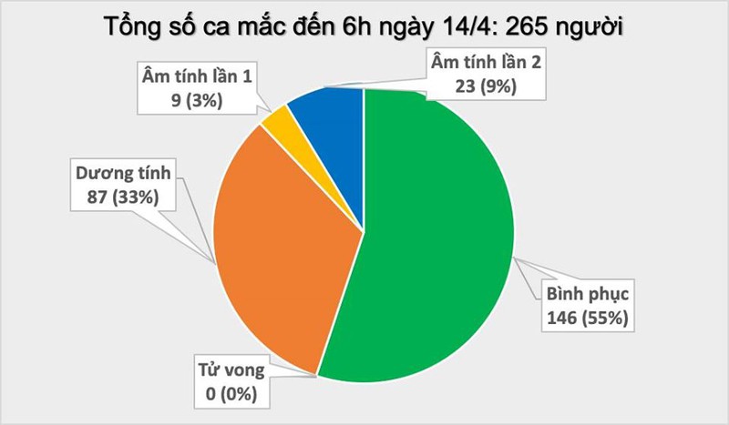 Sáng 14/4 không có ca mắc COVID-19 mới, thêm 9 ca khỏi bệnh