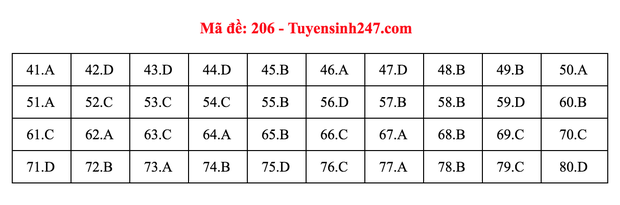 Cập nhật đáp án môn Hóa học kỳ thi tốt nghiệp THPT 2020 