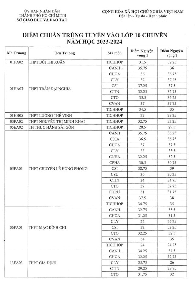 TP.HCM công bố điểm chuẩn lớp 10 chuyên và tích hợp năm học 2023-2024 - Ảnh 2.