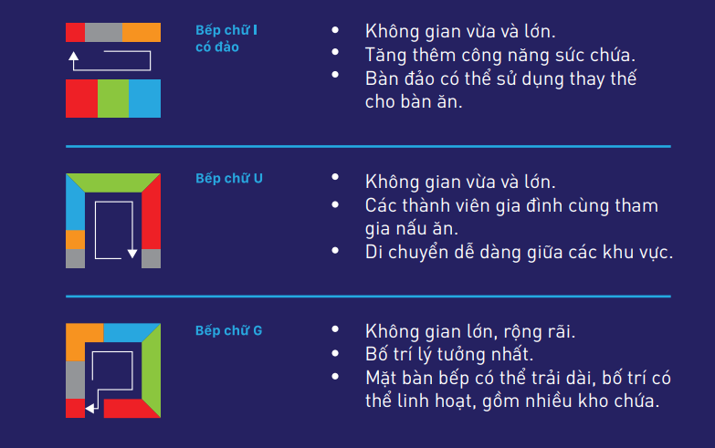 Công năng là yếu tố quan trọng nhất khi thiết kế một căn bếp.