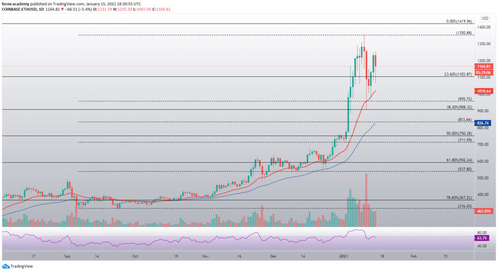 Biểu đồ hàng ngày ETH / USD.