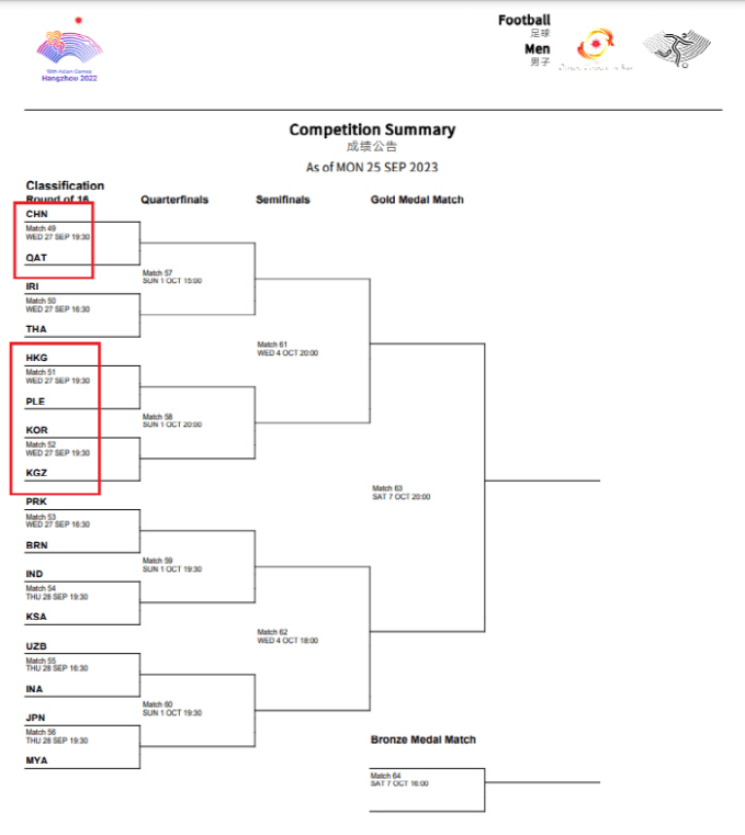 Và hình ảnh được dân mạng Hàn Quốc lan truyền, cho rằng BTC Asiad 2023 đã âm thầm thay đổi nhánh đấu.