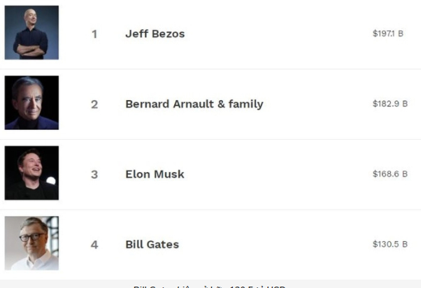 Bill Gates hiện là người thứ giàu thứ 4 trên thế giới. Tuy nhiên, sau khi ly hôn, vị trí này có thể sẽ thay đổi. Ảnh: vietnamfinance.vn