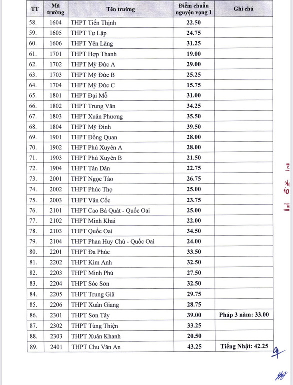 116 trường THPT tại Hà Nội đã công bố điểm chuẩn lớp 10, có trường chỉ cần 3 điểm mỗi môn 