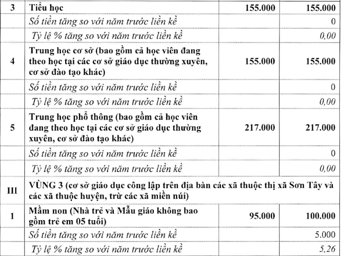 Hà Nội đề xuất tăng gấp đôi học phí ở nội thành