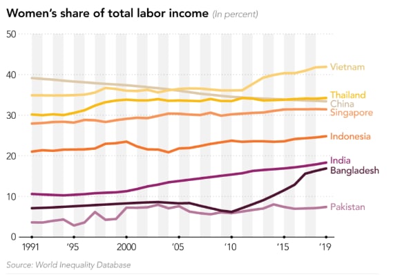 Sức mạnh tài chính của phụ nữ châu Á tăng cao kỷ lục - Ảnh 4.