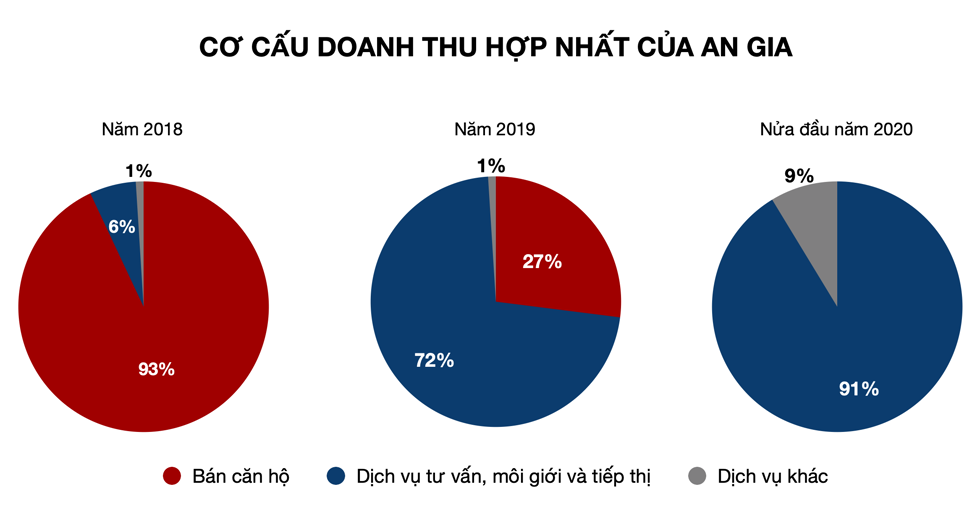 Cơ cấu doanh thu của An Gia mất đi hẳng mảng bán căn hộ trong 6 tháng qua. Đồ hoạ: Tất Đạt