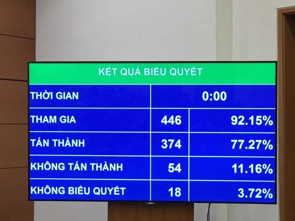 Quốc hội bất ngờ thông qua quy định cấm uống rượu bia khi lái xe với số phiếu tán thành 77,27%.