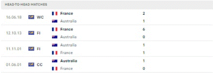 World Cup 2022: Nhận định, soi kèo trận Pháp vs Úc, lúc 2h ngày 23/11 - Ảnh 4.