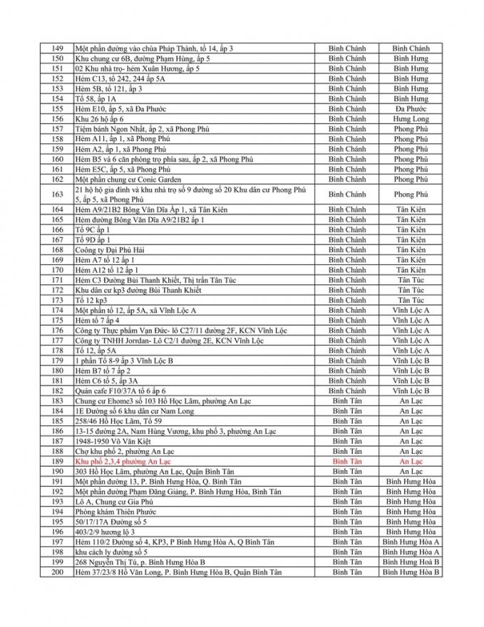 TP.HCM ghi nhận 469 điểm phong tỏa để phòng, chống COVID-19