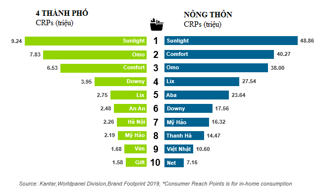   Top 10 sản phẩm chăm sóc gia đình.   