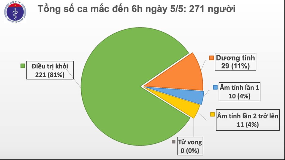 Sáng 5/5, Việt Nam không có ca mắc COVID-19 mới trong cộng đồng