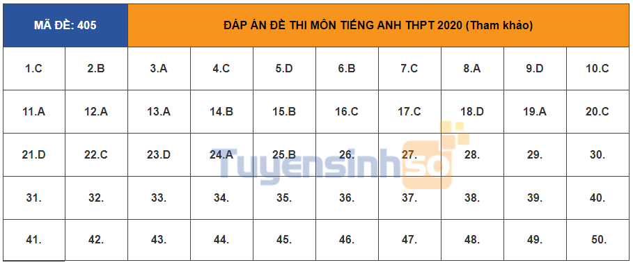 Đáp án đầy đủ 24 mã đề thi môn tiếng Anh kỳ thi tốt nghiệp THPT Quốc gia 2020