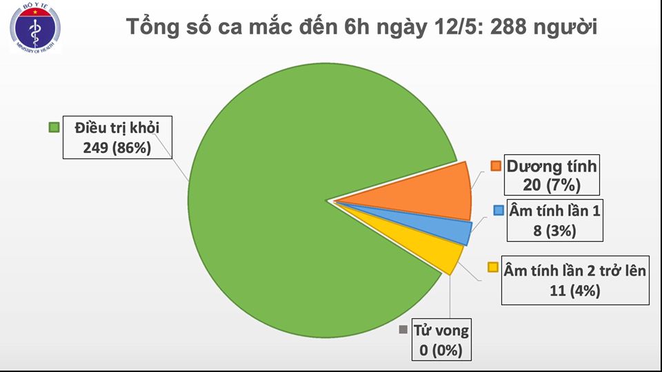 Sáng 12/5, Việt Nam không ghi nhận thêm ca nhiễm COVID-19, còn 3 trường hợp nặng