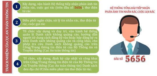 Ban hành luật ngăn chặn tin nhắn rác quấy rối người tiêu dùng. 