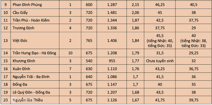 Danh sách 20 trường có tỷ lệ chọi vào lớp 10 cao nhất