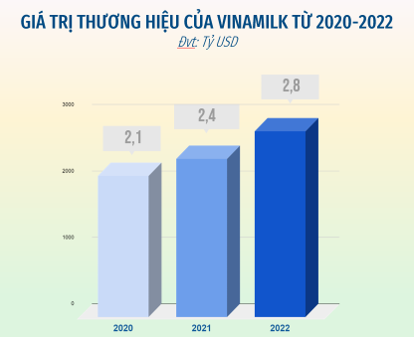 Vinamilk được đánh giá là thương hiệu sữa tiềm năng nhất toàn cầu theo báo cáo Brand Finance - Ảnh 1.