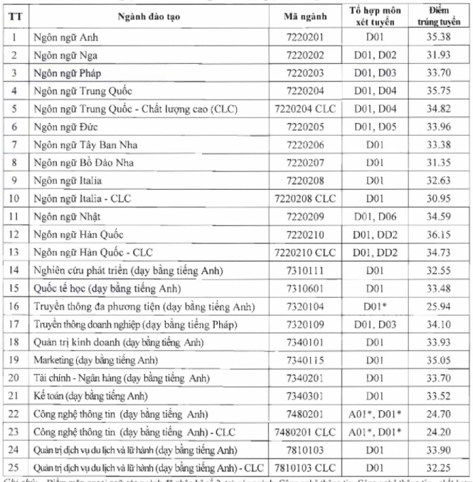 Điểm chuẩn HANU năm 2023