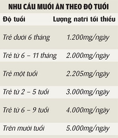 Nhu cầu muối ăn theo độ tuổi.