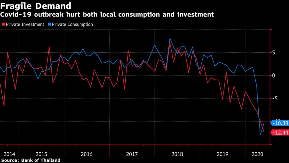 Bloomberg: Triển vọng kinh tế của Thái Lan 'tệ nhất châu Á'