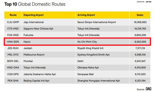 Top 10 đương bay nôi đia nhôn nhip nhât thê giơi: Hà Nội  TP.HCM đưng thư 4 - Ảnh 1.