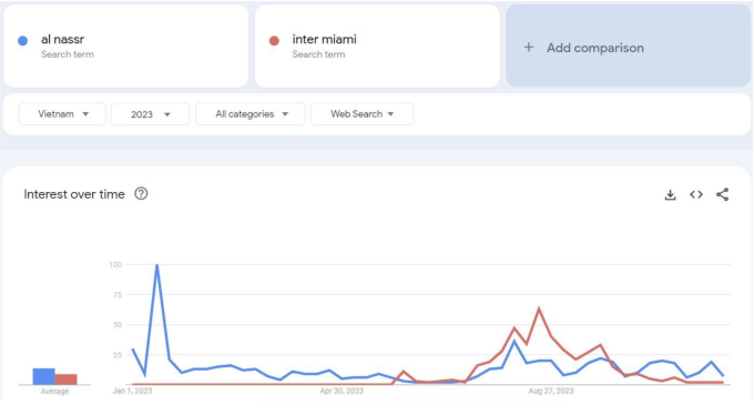  So sánh xu hướng tìm kiếm liên quan đến từ khóa “Al Nassr” và 