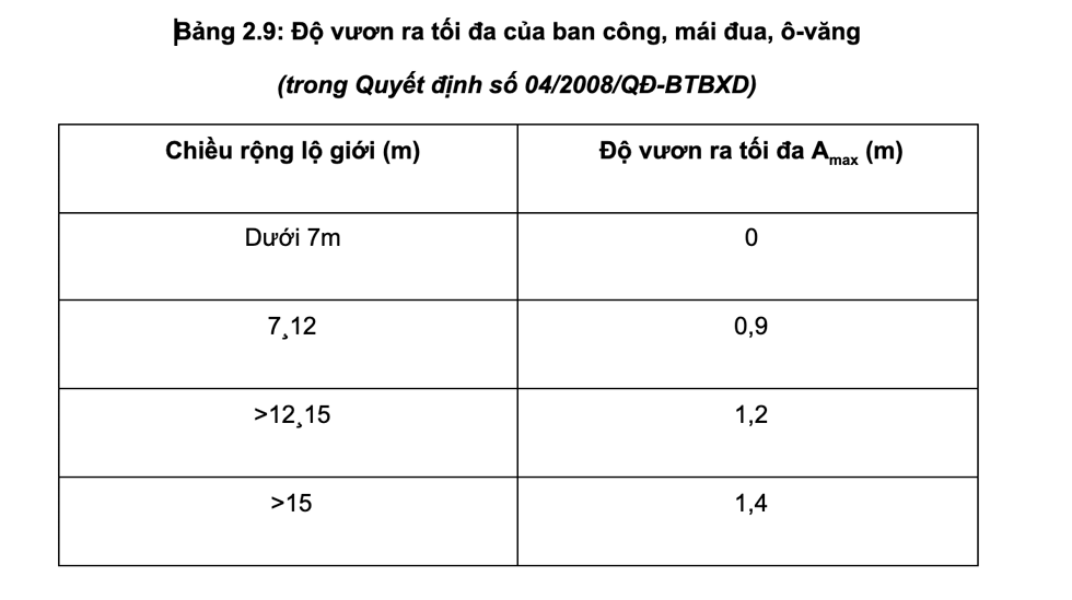 Đối với nhà mặt phố có vỉa hè, ban công cần có độ cao so với vỉa hè là lớn hơn hoặc bằng 3,5m, cách mép vỉa hè tối thiểu 1m.