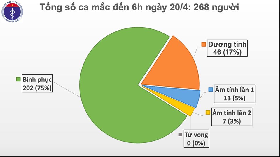 4 ngày liên tục, Việt Nam không có ca mắc mới COVID-19