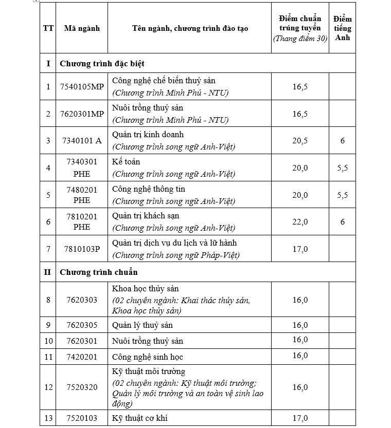 Hàng loạt đại học công bố điểm chuẩn năm 2023 - Ảnh 2.