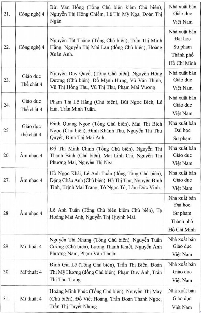 Danh mục sách giáo khoa lớp 4 để các địa phương lựa chọn từ năm học 2023-2024 - Ảnh 4.