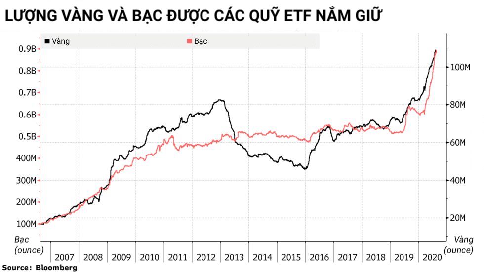 Lượng vàng và bạc của các quỹ ETF tăng lên nhanh chóng trong năm nay. Đồ hoạ: Bloomberg