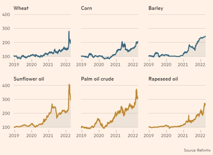 Diễn biến giá các mặt hàng lúa mỳ, ngô, lúa mạch, dầu hướng dương, dầu cọ và dầu hạt cải dầu qua các năm - quy về mốc khởi đầu là 100 (Biểu đồ: Refinitiv).