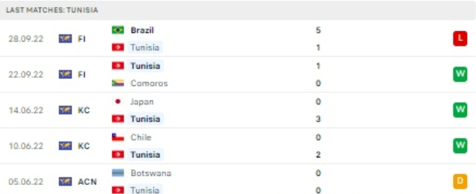 World Cup 2022: Nhận định, soi kèo trận Tunisia vs Pháp, lúc 22h ngày 30/11 - Ảnh 2.