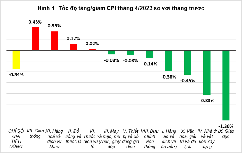 Tháng 4, CPI của cả nước giảm 0,34% - Ảnh 2.