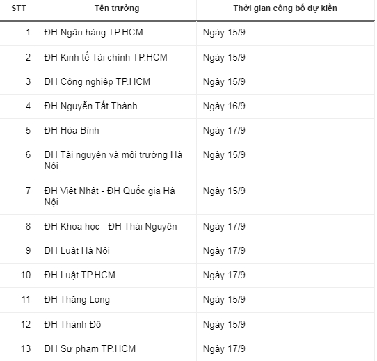 Thêm nhiều trường thông báo lịch công bố điểm chuẩn đại học