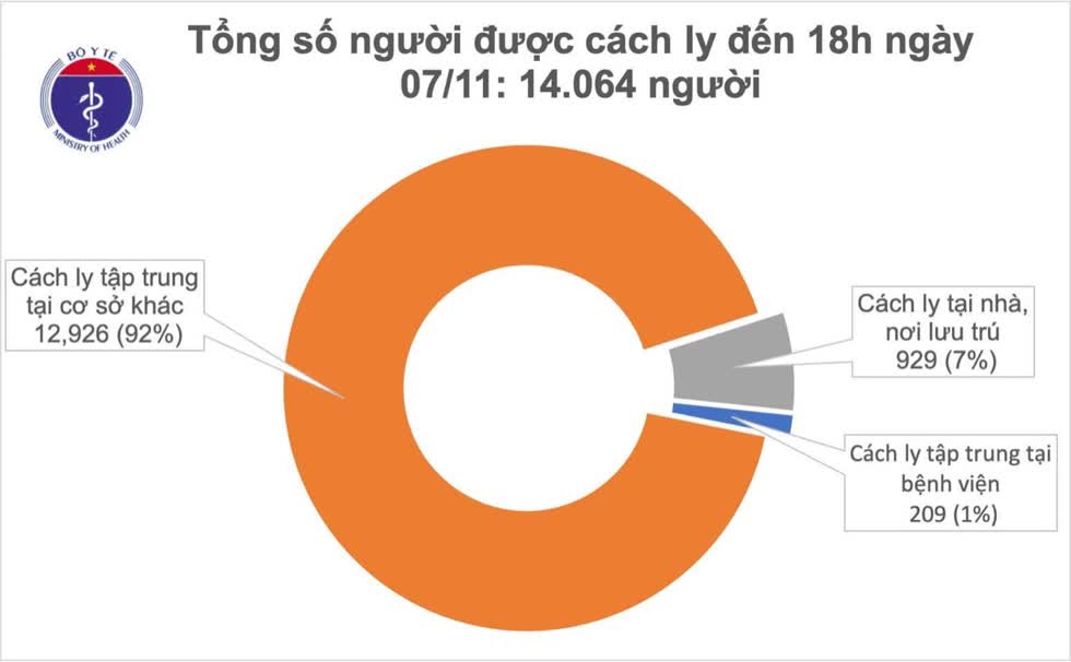 Tổng số người tiếp xúc gần và nhập cảnh từ vùng dịch đang được theo dõi sức khỏe, cách ly đến 18h ngày 7/11 là 14.064 người. Đồ hoạ: Bộ Y tế