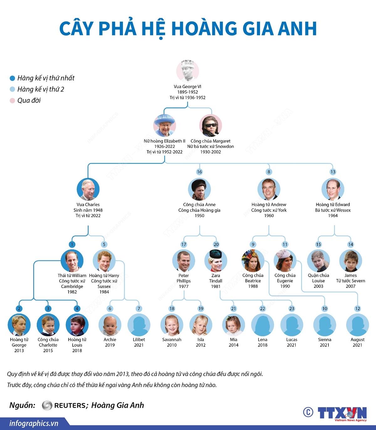 Cây phả hệ Hoàng gia Anh - Ảnh 1.